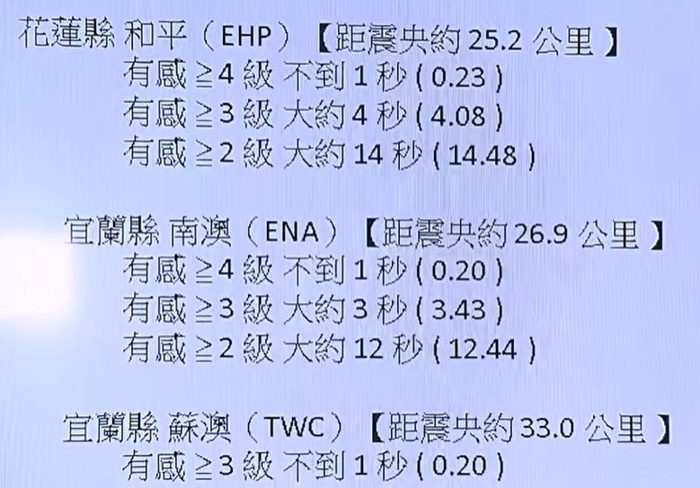 今天規模5.4地震各地震度時間。（圖／TVBS）