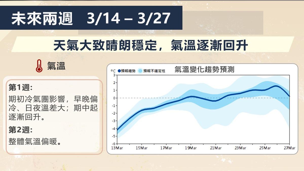 天氣/竹苗低溫恐跌破10度!全台日夜溫差大 零星雨轉濕涼