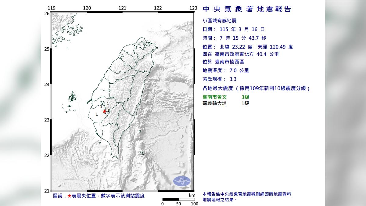 清晨7時15分左右，台南楠西就發生規模3.3地震。（圖／翻攝自中央氣象署）