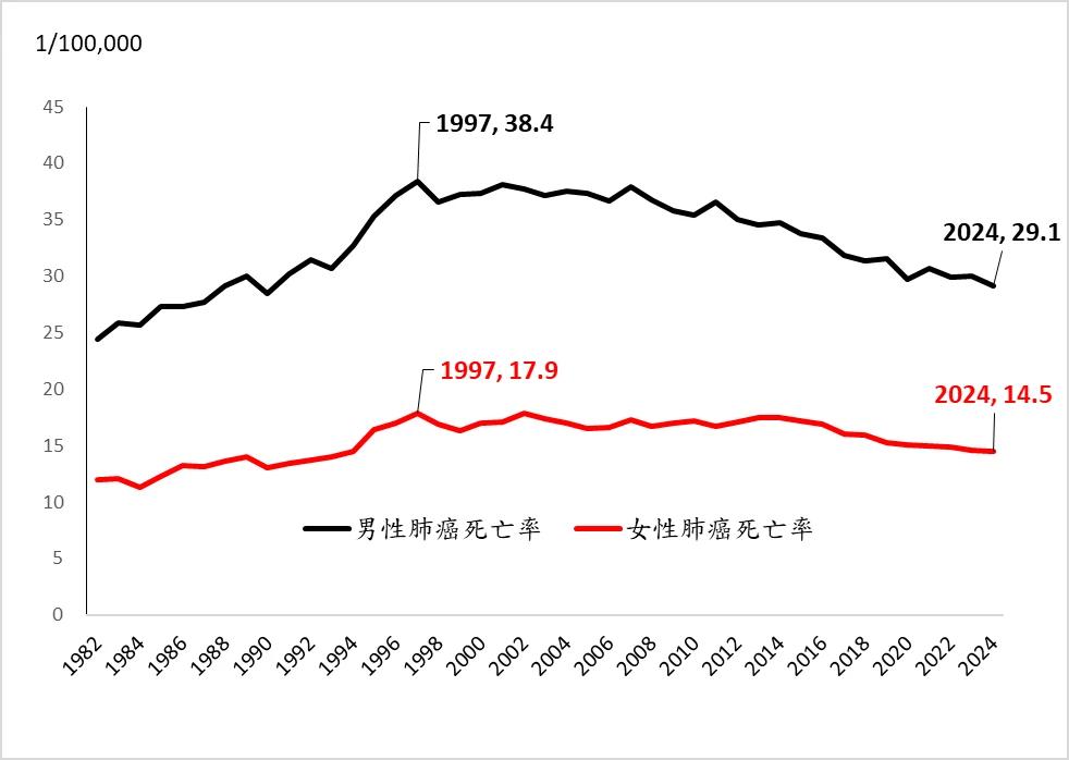 圖一:台灣肺癌標準化死亡率(每十萬人)自1997年起持續下降,新國病一說違反基本事實