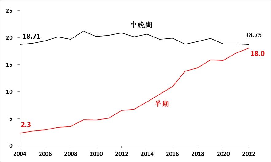 圖五: 台灣女性肺癌早期(0-1)與中晚期(2-4)標準化發生率 (僅早期增加八倍),中晚期近20年不變(18.7/十萬人)