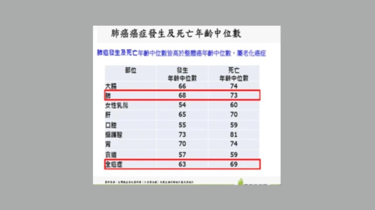 圖三 各癌症發生與死亡年齡中位數,肺癌發生年齡中位數68歲,死亡中位數73歲,高於多數癌症如上圖示(國民健康署資料)。