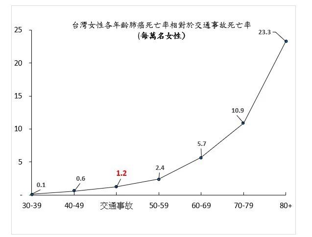 圖四 台灣各年齡女性肺癌死亡風險相對於交通事故死亡絕對風險 (每萬名女性)。