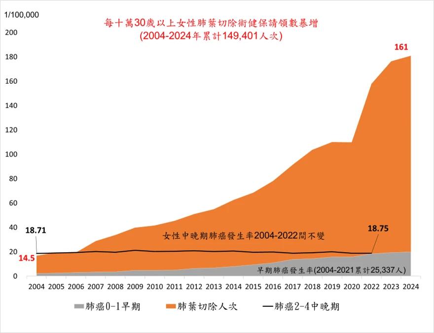 圖六台灣女性早期、晚期肺癌及肺葉切除(暴增)率變化2004-2022。