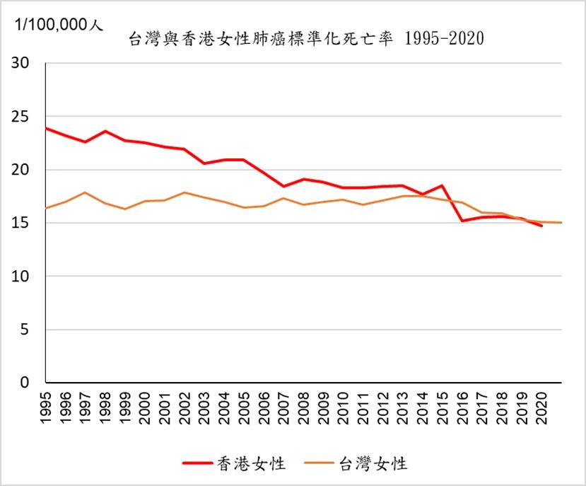 圖七: 台灣與香港女性肺癌標準化死亡率1995-2020。