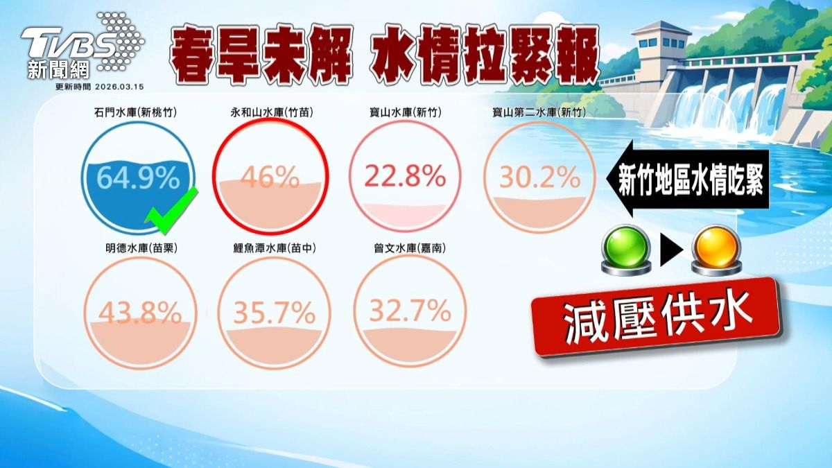 水庫拉緊報現美景!新竹水情亮黃燈。(圖/TVBS)
