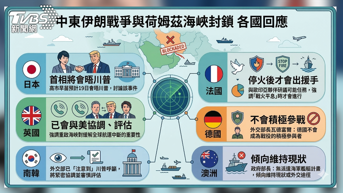 各國回應川普的呼籲。（表格圖／AI生成）