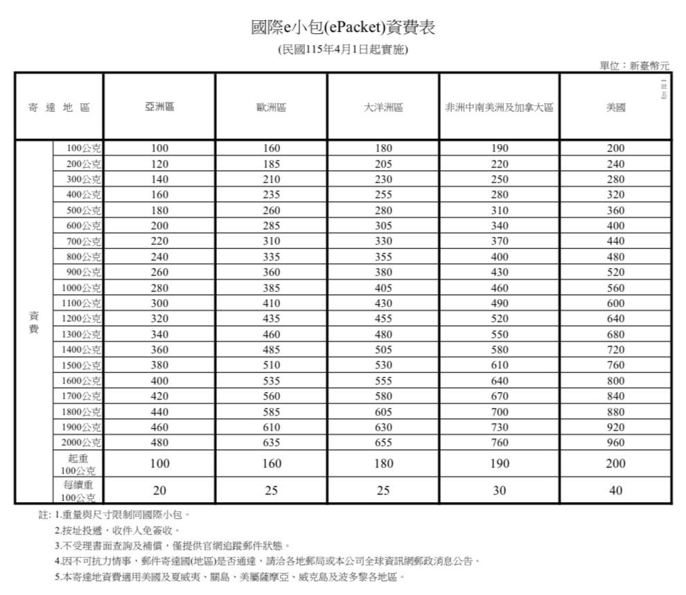 郵局新制-4月新制-郵局包裹規定-郵局國際e小包-郵局國際掛號小包-郵局包裹費用-郵局取消服務-郵局國際包裹-郵局新規-郵局包裹-中華郵政