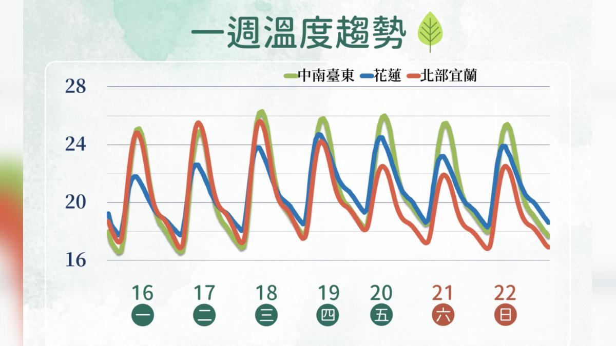 一周溫度趨勢。(圖/中央氣象署)