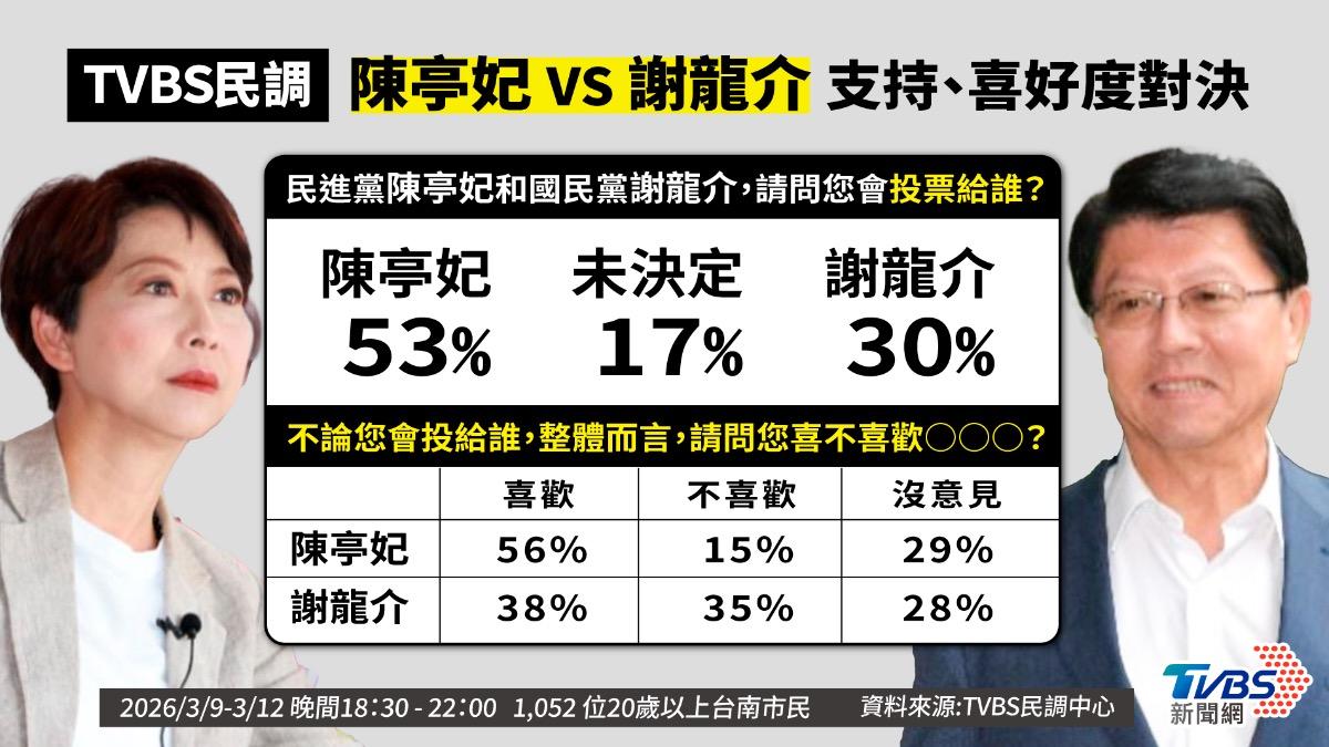 TVBS公布最新台南市長民調變化。(圖/曾梓倩製)