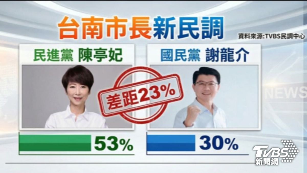 TVBS台南市長民調（圖／TVBS資料畫面
