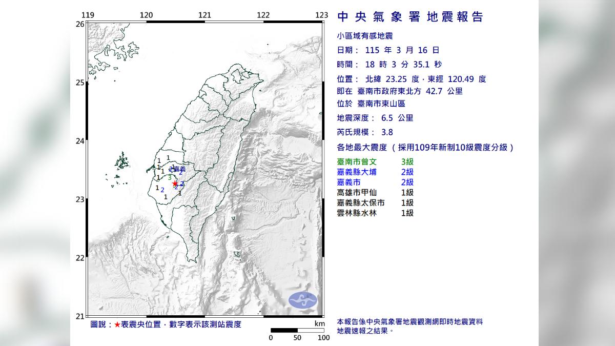 快訊／18:03台南東山地震規模3.8　5縣市有感