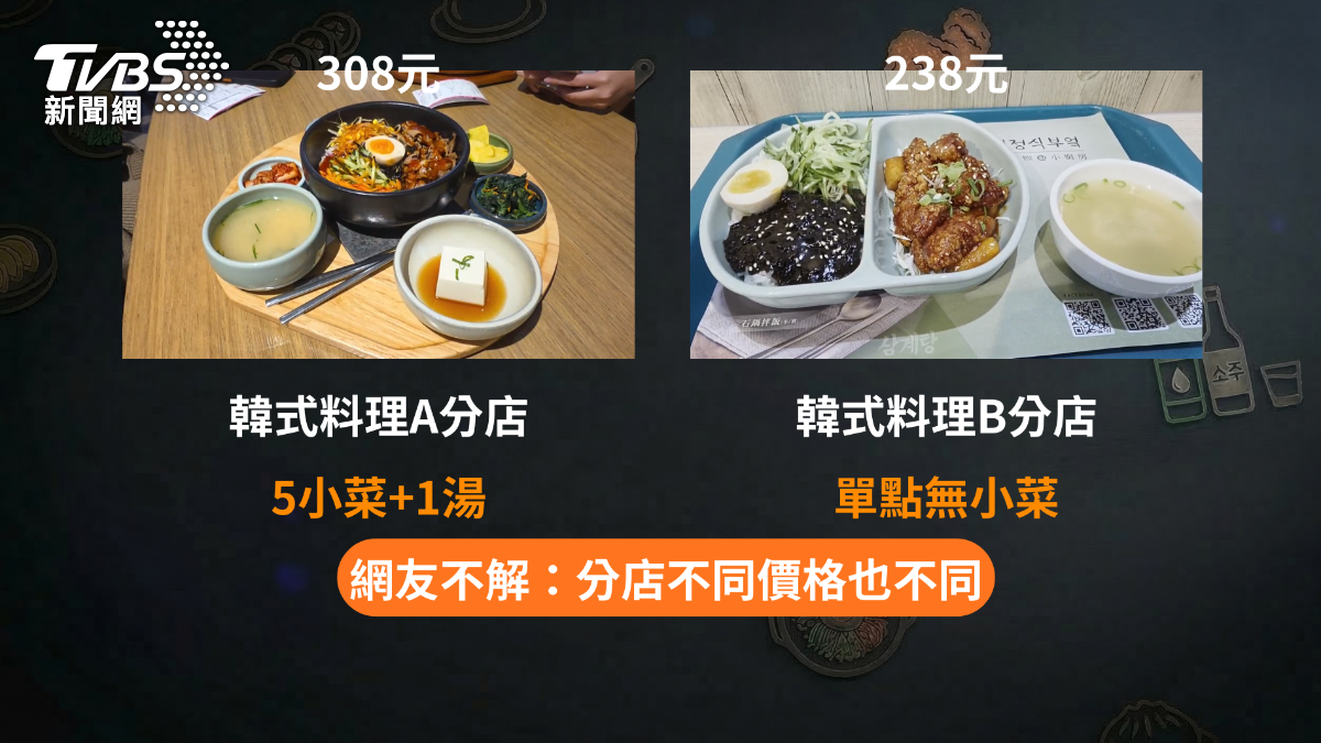 連鎖韓式料理在高雄某百貨內的A分店,點餐後送上的是5菜1湯的組合,售價308元;而在另一家百貨內的B分店,則採單點方式,沒有附小菜,售價238元。(圖/TVBS)