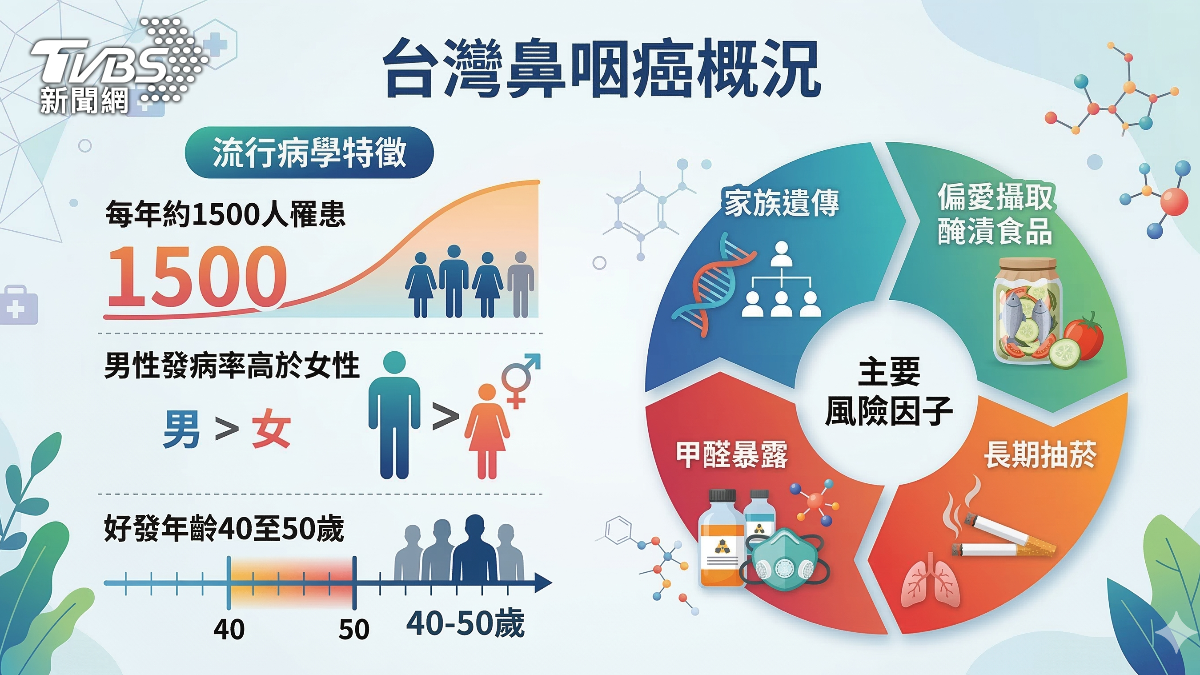 鼻塞流血絲非小事!鼻咽癌早期警訊 要當心 (圖/TVBS)