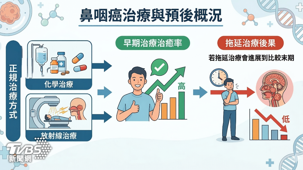 鼻咽癌放療後 口乾潰瘍.難吞嚥.營養要顧好  (圖/TVBS)