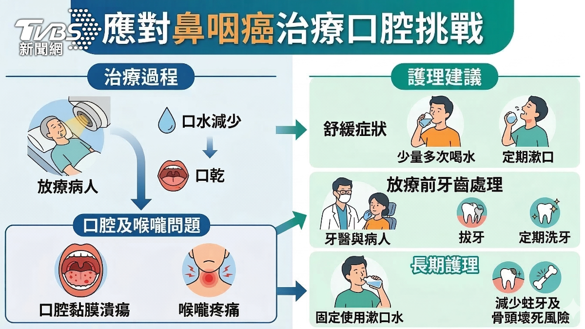 鼻咽癌放療後 口乾潰瘍.難吞嚥.營養要顧好  (圖/TVBS)