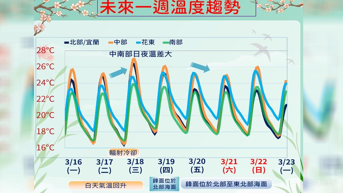 一週溫度預測。(圖/TVBS)