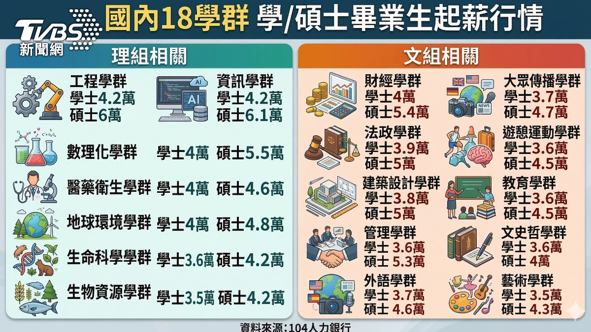 國內18個學群畢業生起薪行情的最新調查，理組與文組之間的差距依舊明顯。(圖／TVBS)
