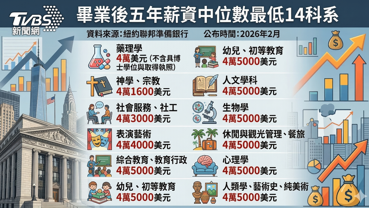 紐約聯邦準備銀行，今年二月公布美國國內畢業五年後薪資中位數最低的大學科系。(圖／TVBS)