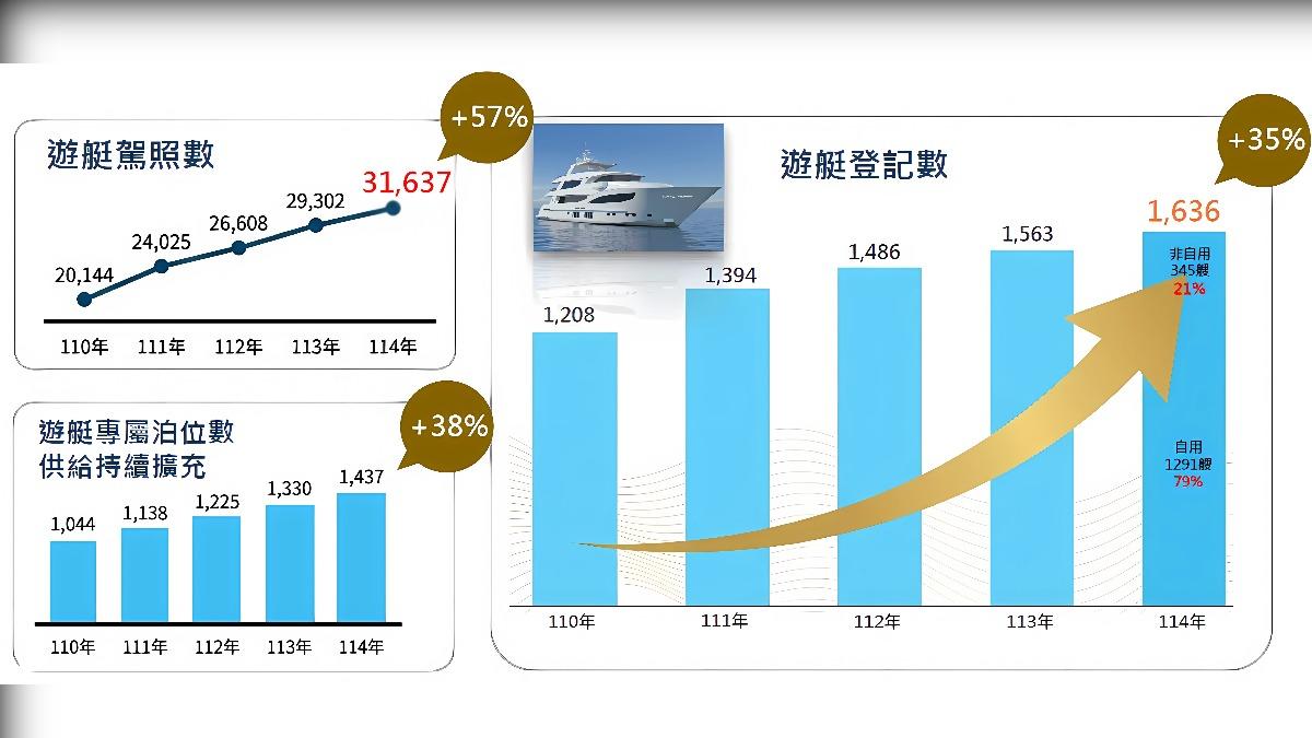 航港局打造藍色遊憩新經濟 遊艇駕照與登記數雙成長