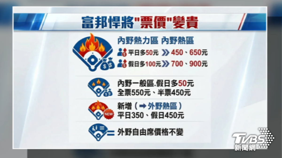 富邦悍將新球季票價變貴。(圖/TVBS)