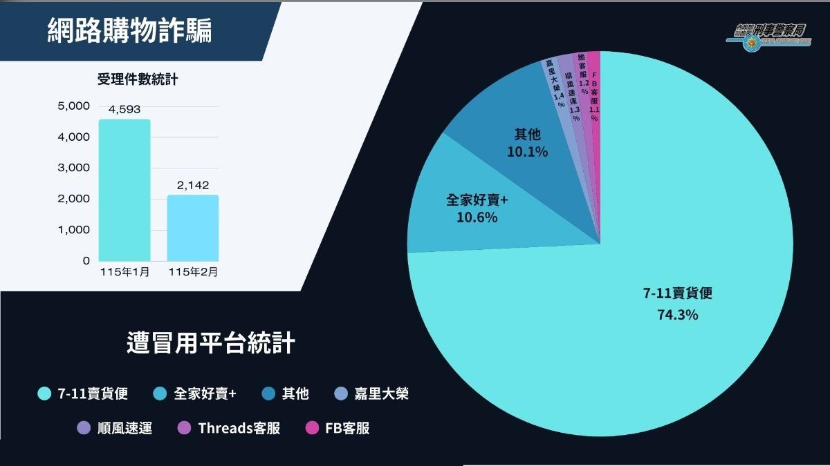 年節期間購物詐騙件數飆破6千件。(圖/刑事局提供)