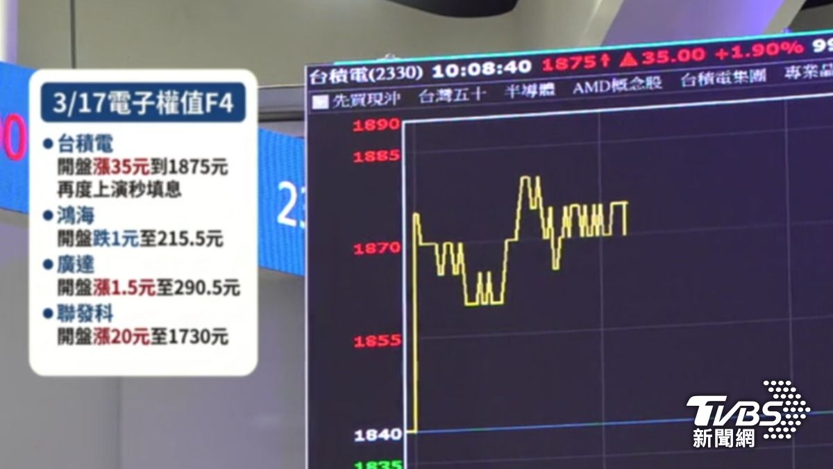 台積電上演秒填息。（圖／TVBS）