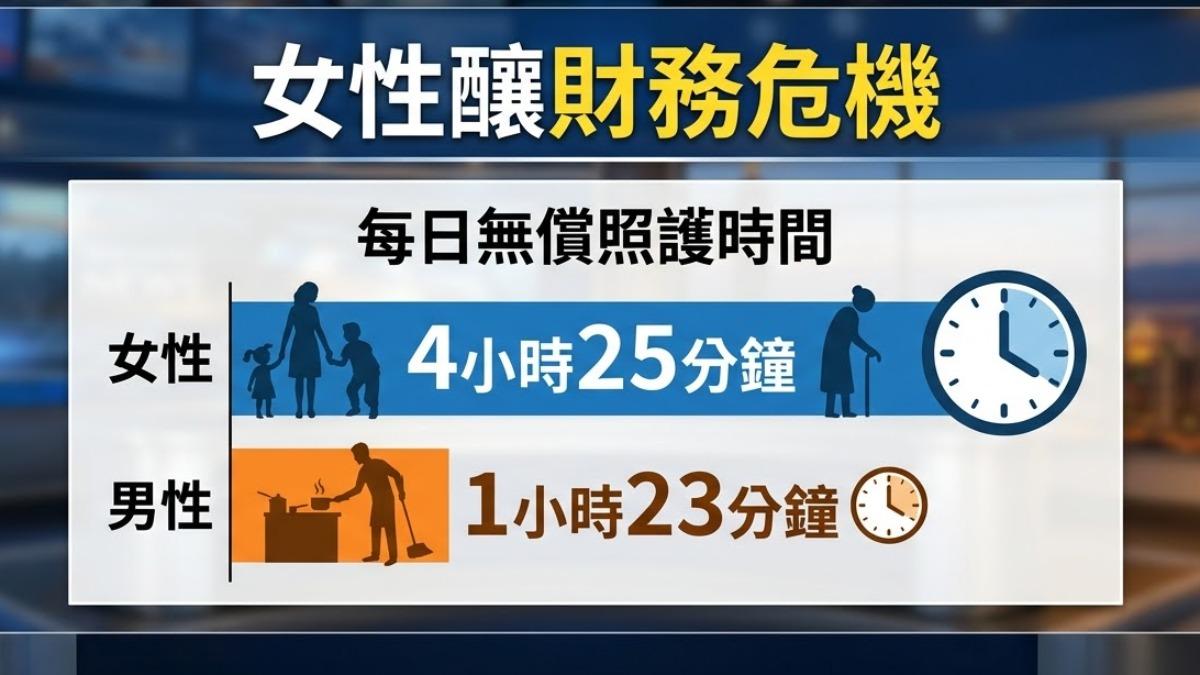 女性無償照護是男性3倍，恐衝擊收入。（圖／TVBS）