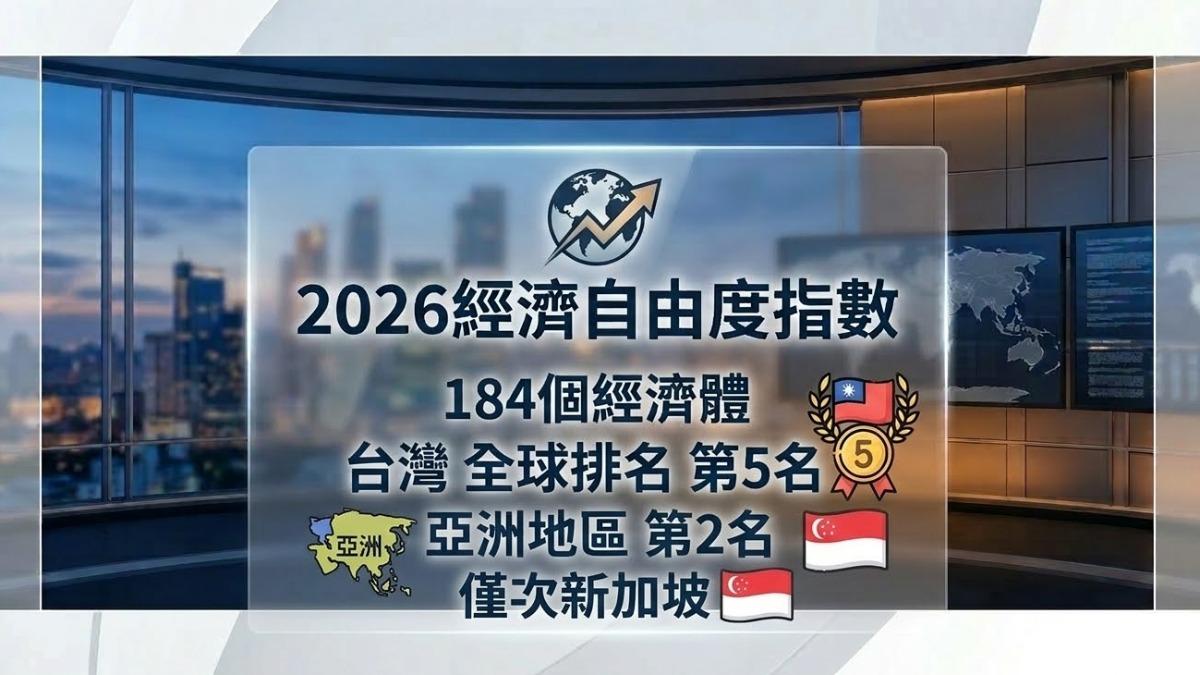 台灣經濟自由度全球第5,亞洲僅輸新加坡。(圖/TVBS)