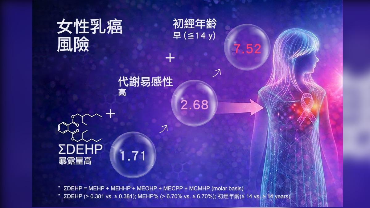 中研院準院長陳建仁新研究　「這3因素共存」乳癌風險飆7倍