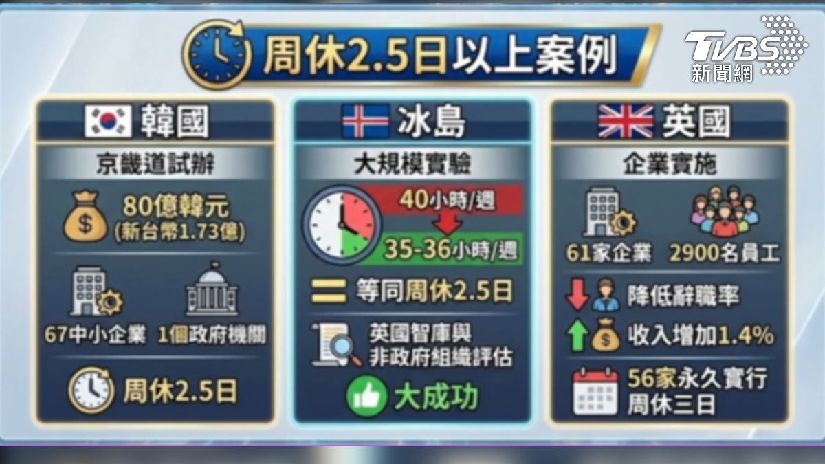 不少國家開始試行周休2.5日(圖/TVBS)