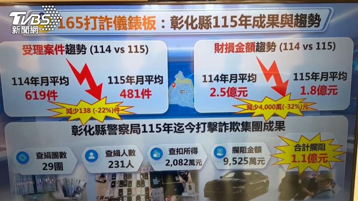 對此彰化縣長王惠美表示將配合行政院核定調高警勤加給。(圖/TVBS)