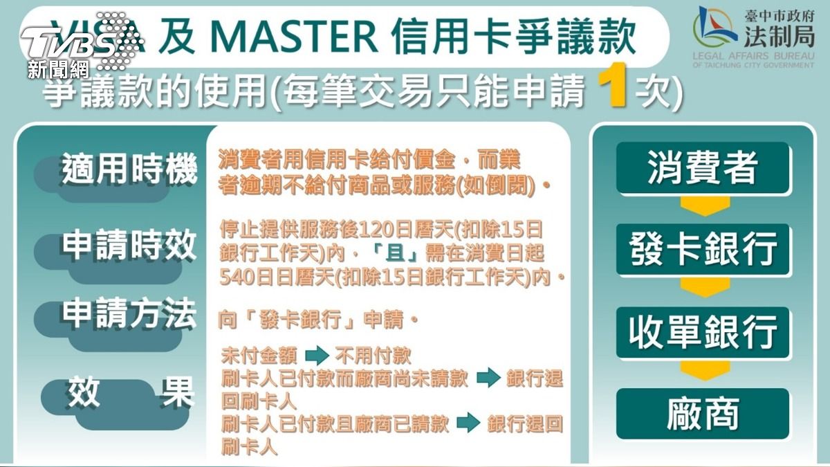 信用卡爭議說明。(圖/台中市政府)