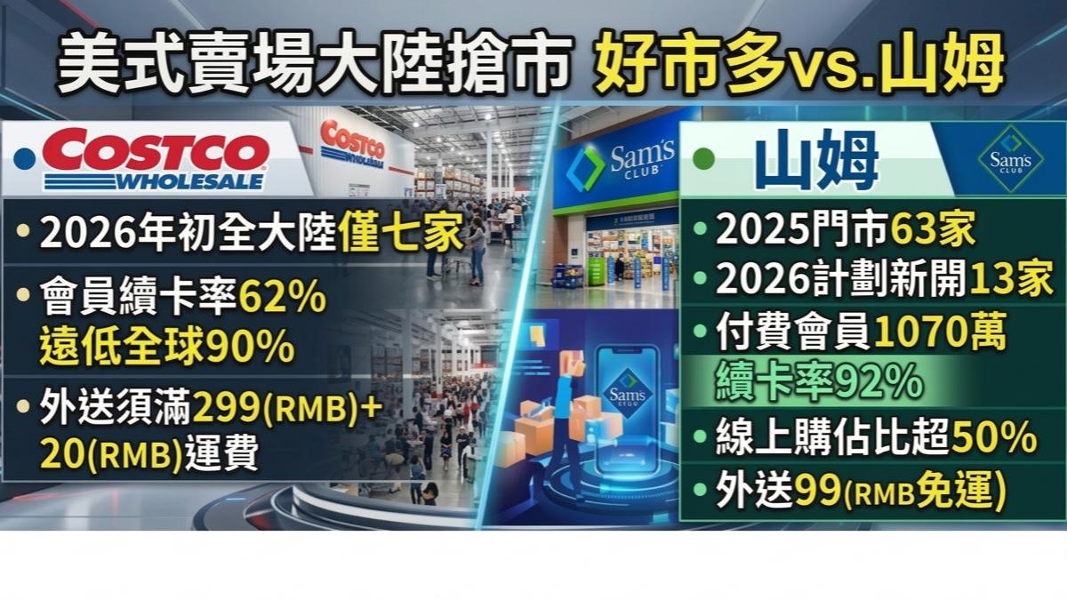 美式賣場Costco全球業績表現亮眼,但在大陸市場相對疲軟。(圖/TVBS)