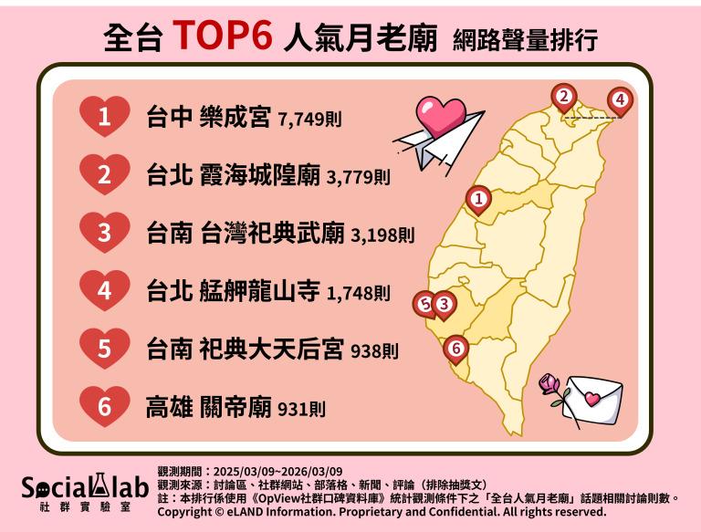 人氣月老廟網路聲量排行。(圖/社群實驗室)