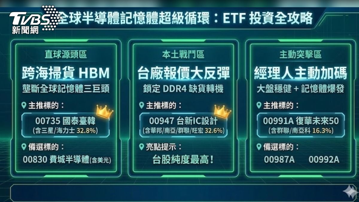 00735國泰臺韓科技,堪稱台股市場的「HBM 大禮包」。其前十大成分股中,三星電子與 SK 海力士合計權重高達近 33%。(圖/TVBS)