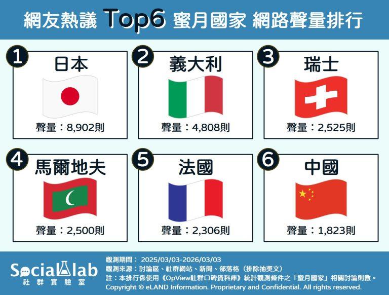 六大新婚蜜月國家網路聲量排行。(圖/社群實驗室)