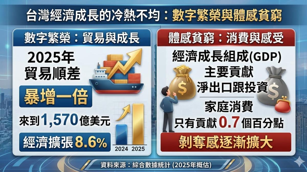 經濟成長與體感落差,內需市場動能不足。(圖/TVBS)