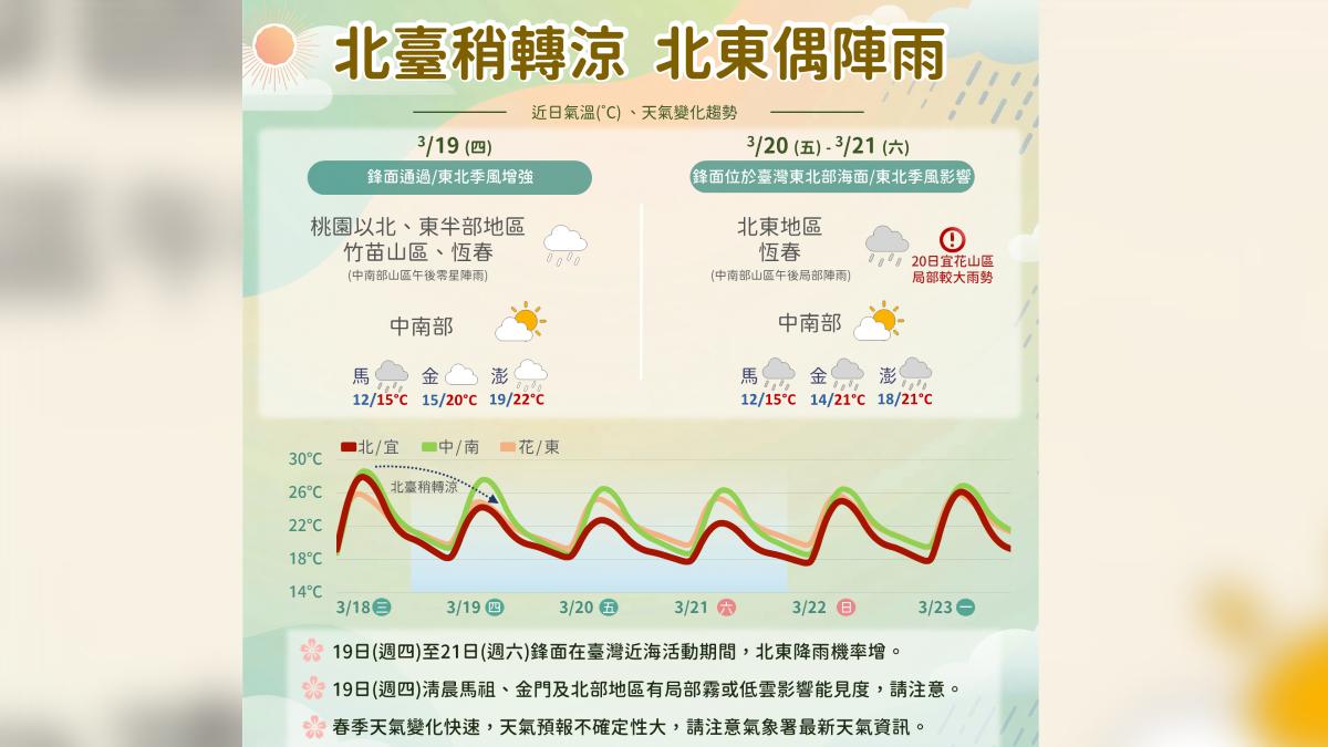 天氣/明鋒面通過北東局部雨 北部低溫16度、一周雨區看這