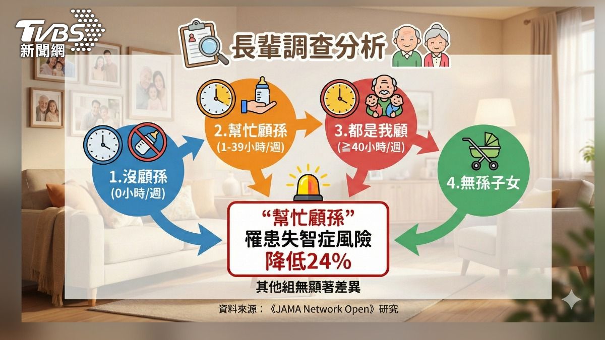 適度顧孫,研究發現能降低失智風險。(圖/TVBS)