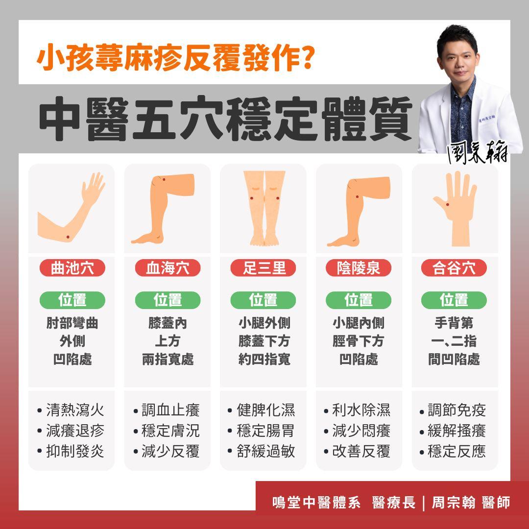 中醫師教大家按壓5個穴位能有效減少過敏。（圖／翻攝自周宗翰中醫師臉書）