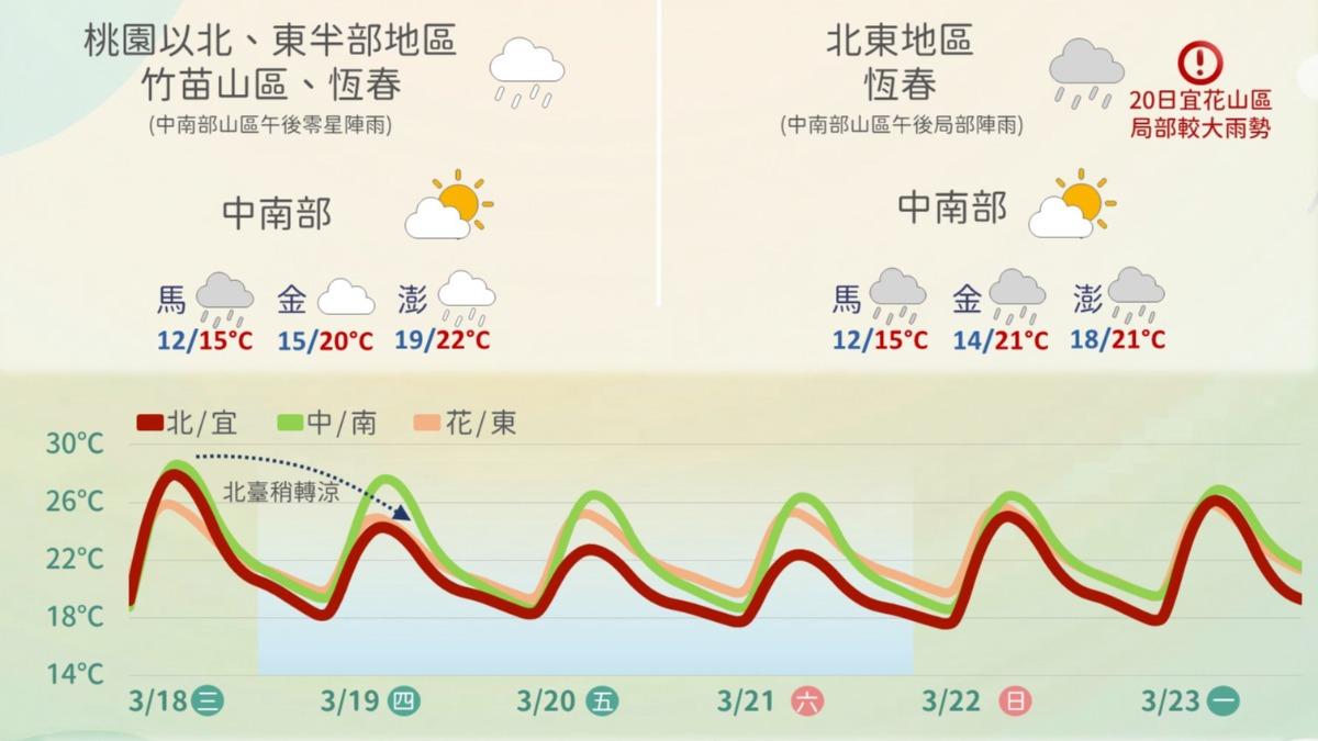 天氣／明起變天！鋒面殺到「雨連下3天」　這天才回穩