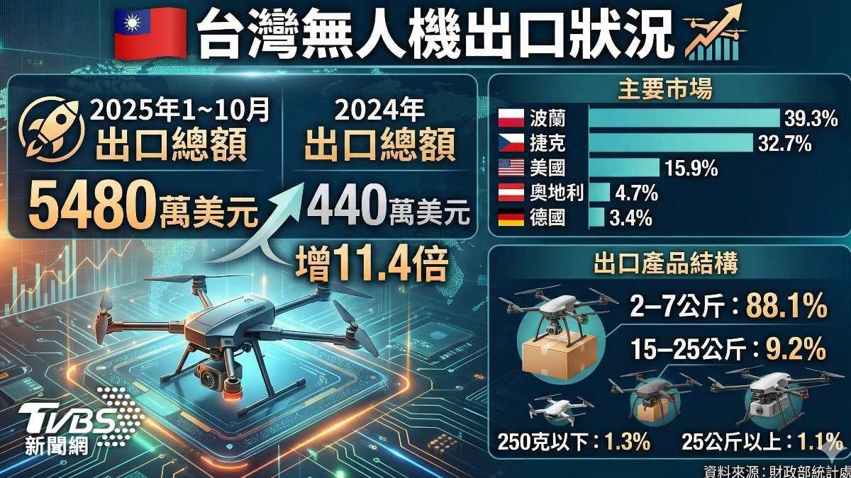 財政部公布的數據顯示，2025年1到10月，台灣無人機相關產品出口總值達5480萬美元，較113年成長超過11倍。(圖／TVBS)