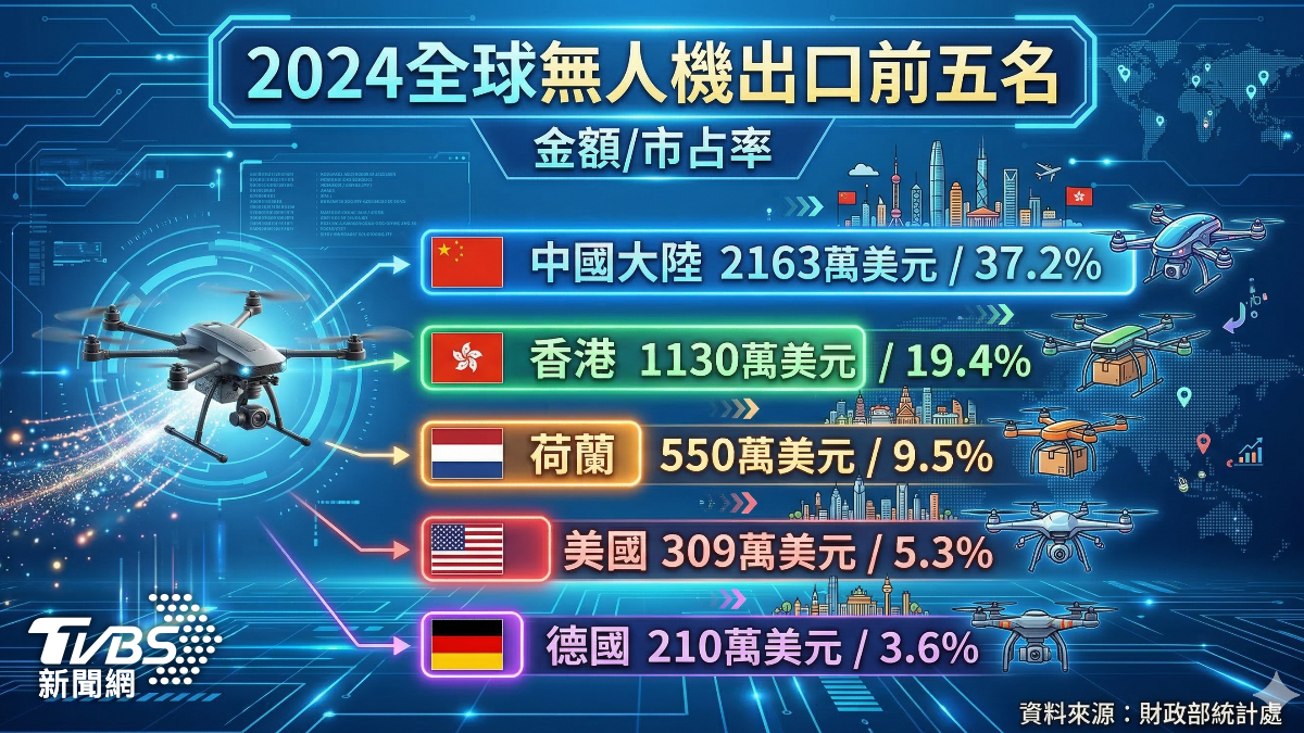 2024年全球無人機出口狀況。(圖／TVBS)