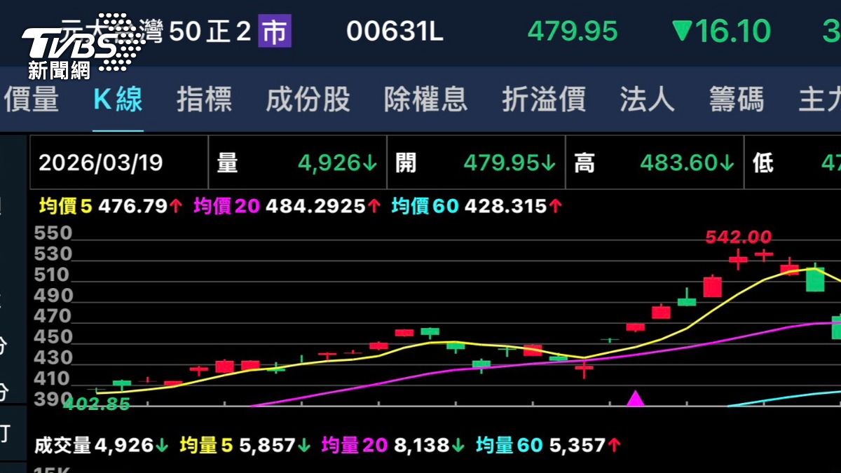 槓桿ETF報酬放大,市場震盪風險更驚人。(圖/TVBS)