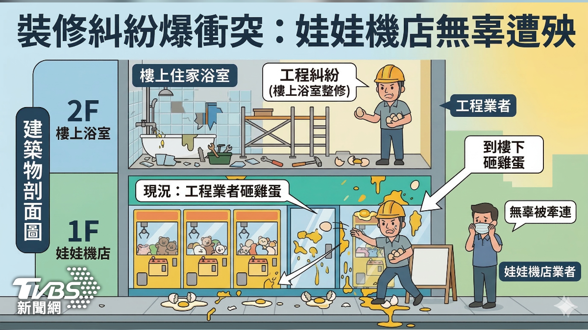 雙方疑似因為整修浴室有工程糾紛，才會三番兩次砸蛋洩憤，讓一樓的娃娃機店業者好困擾（圖／AI製圖）