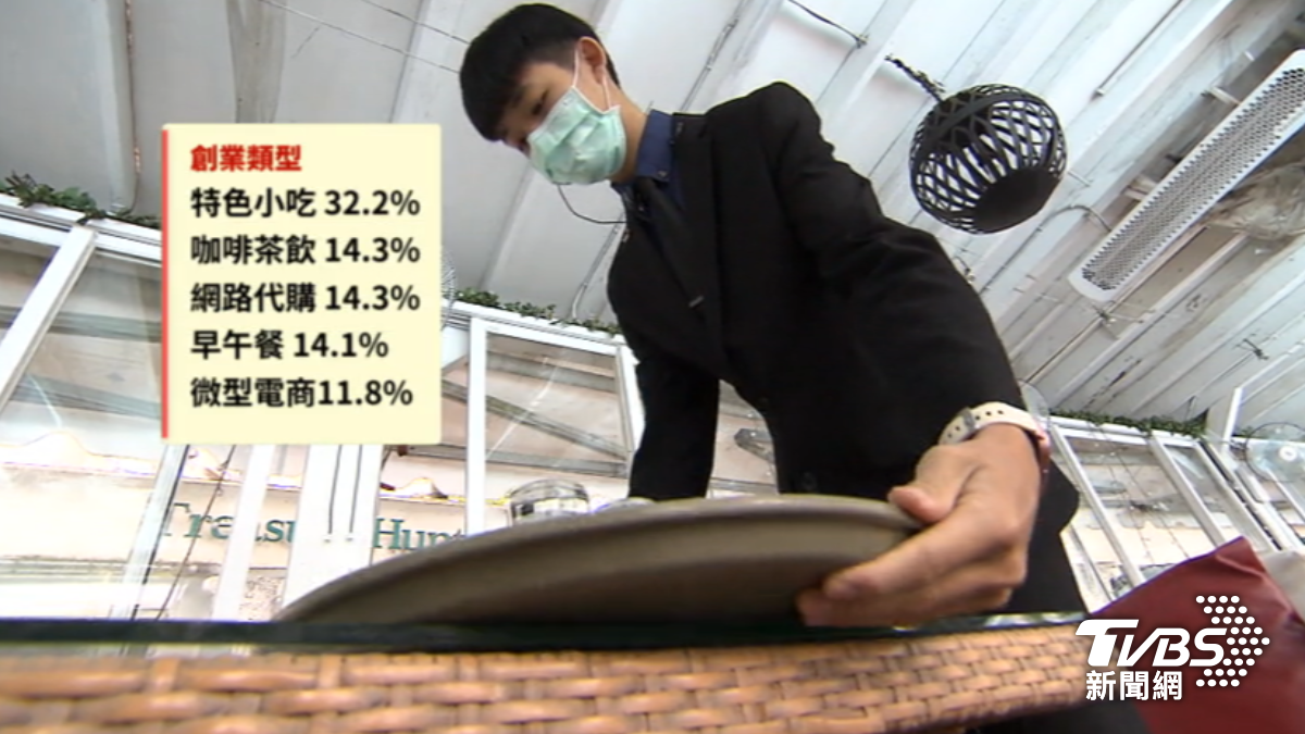最新調查顯示,有高達6成4民眾想創業,甚至有1成5付諸行動。(圖/TVBS資料畫面)