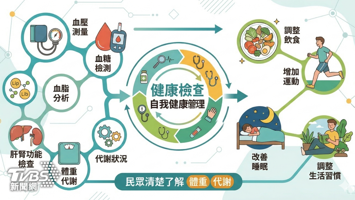 健康檢查！不是等病來才處理 而是及早發現 (圖／TVBS)