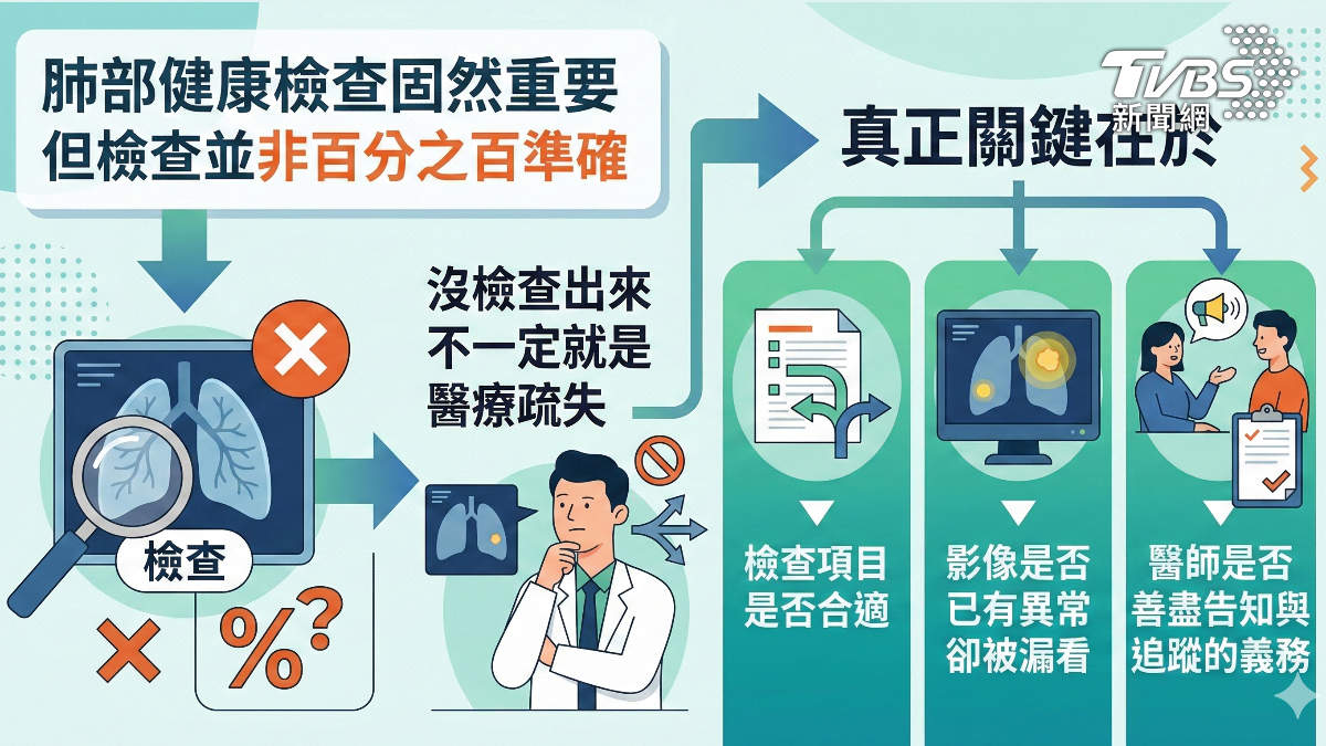 健康檢查！不是等病來才處理 而是及早發現 (圖／TVBS)