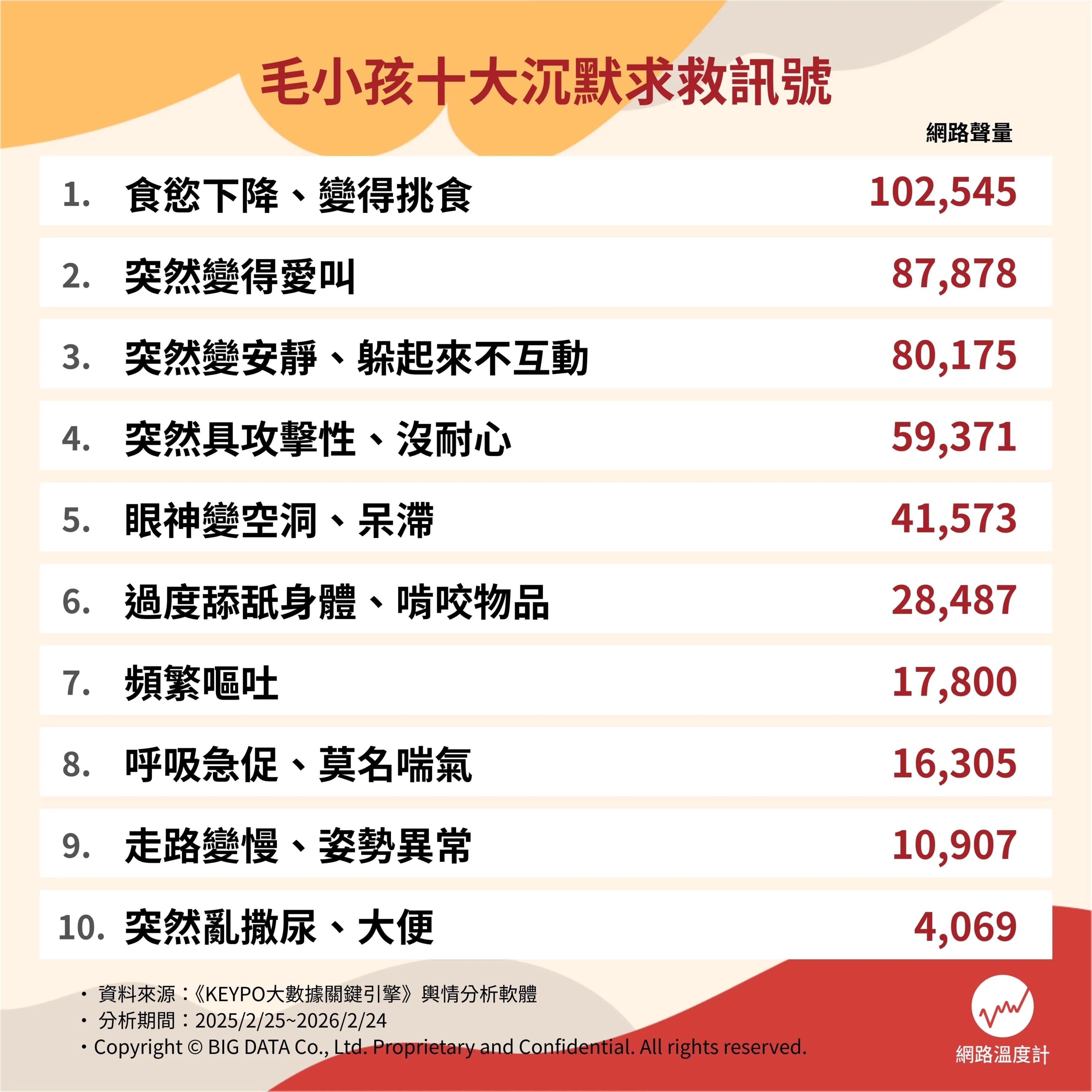 毛小孩十大異常訊號網路聲量排行。（圖／網路溫度計）